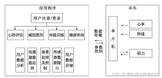 Beat365中国在线体育基于运动健康管理的智能单车VR健身系统硬件与软件设计方(图2)