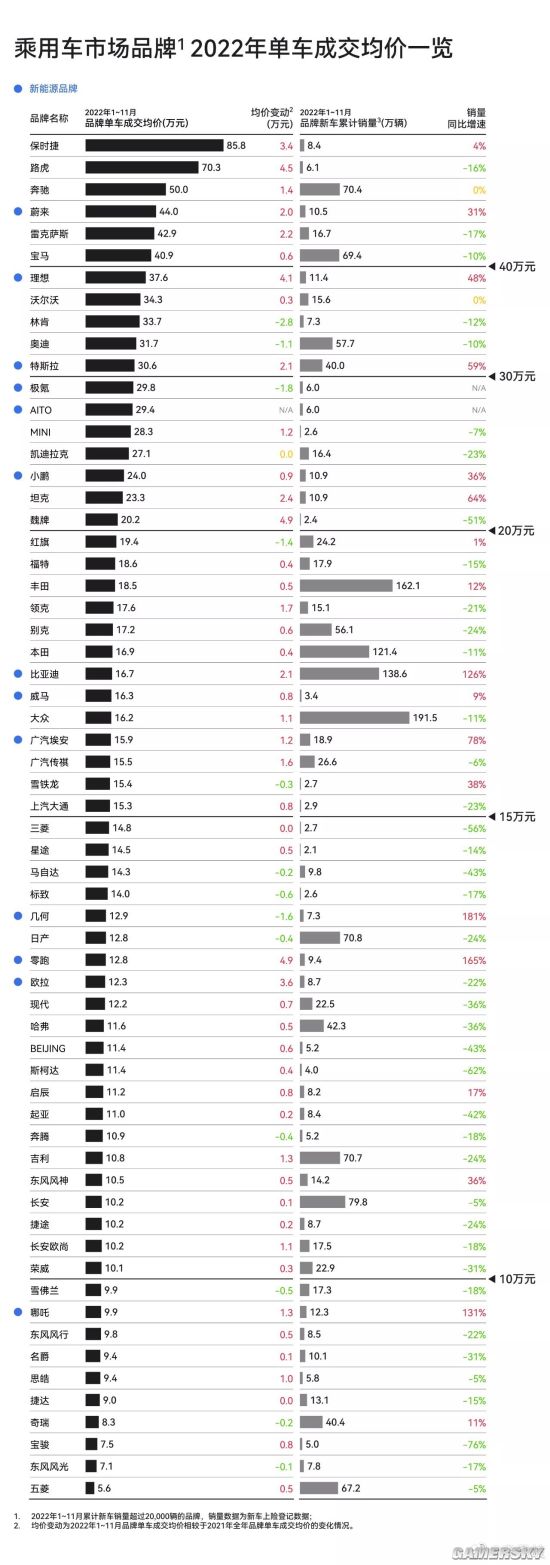 Beat365中国在线体育2022单车成交均价出炉：保时捷第一 两家国产进前十(图1)