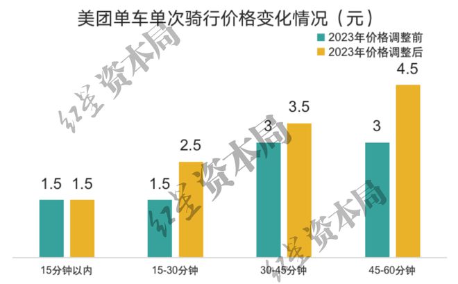 1小时45元！共享单车悄然涨价已贵过公交地铁(图2)