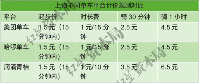 1小时45元！共享单车悄然涨价已贵过公交地铁(图3)