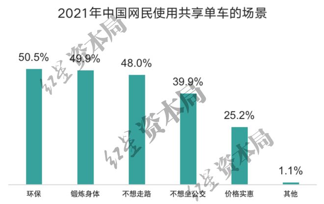 1小时45元！共享单车悄然涨价已贵过公交地铁(图4)