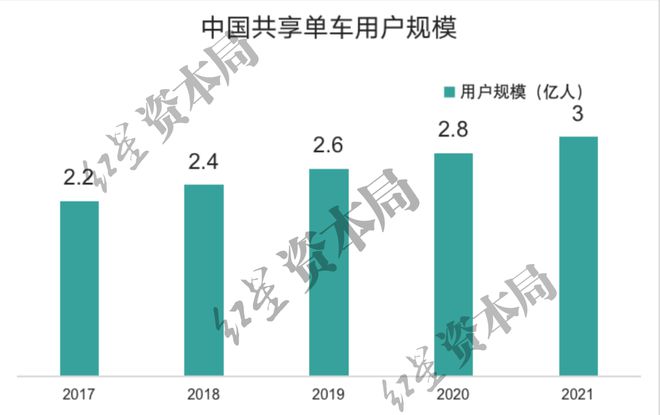 1小时45元！共享单车悄然涨价已贵过公交地铁(图5)