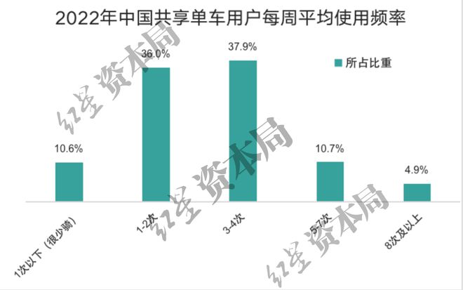 1小时45元！共享单车悄然涨价已贵过公交地铁(图6)