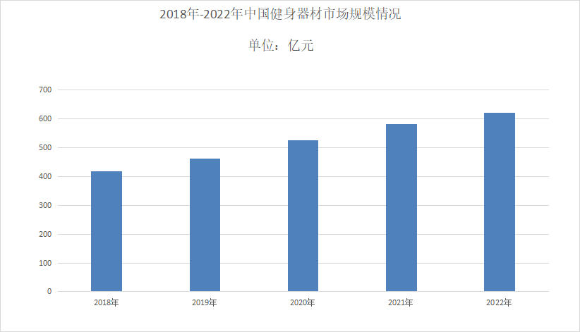 2023年健身器材行业现状分析：健身器材市场消费额达到268