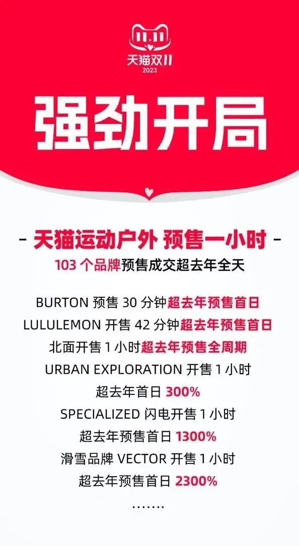 Beat365中国在线体育自行车、冲锋衣销量再迎高峰“双11”还能为运动品牌做多(图5)