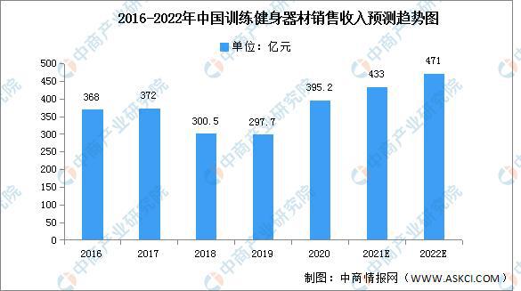 Beat365中国在线体育2022年中国健身器材市场现状及发展前景预测分析(图2)