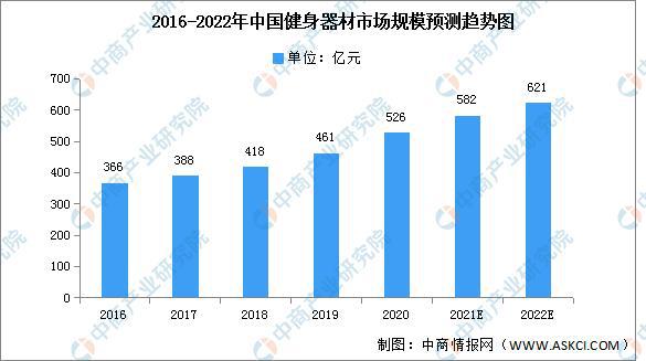 Beat365中国在线体育2022年中国健身器材市场现状及发展前景预测分析(图1)