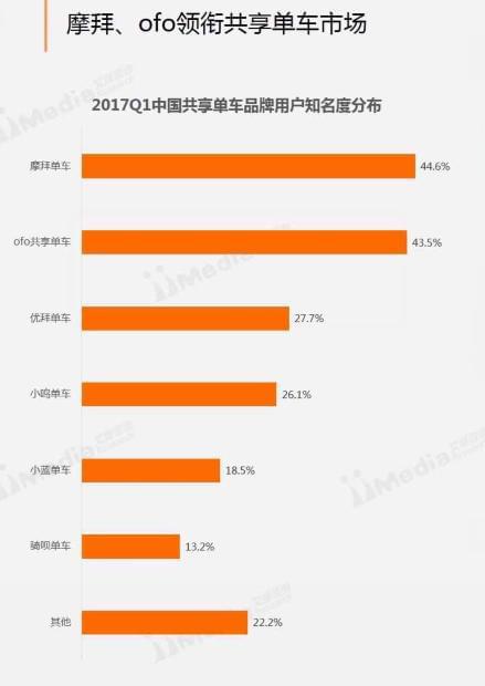 Beat365中国在线体育共享单车品牌知名度排行榜：摩拜、ofo领衔！(图1)