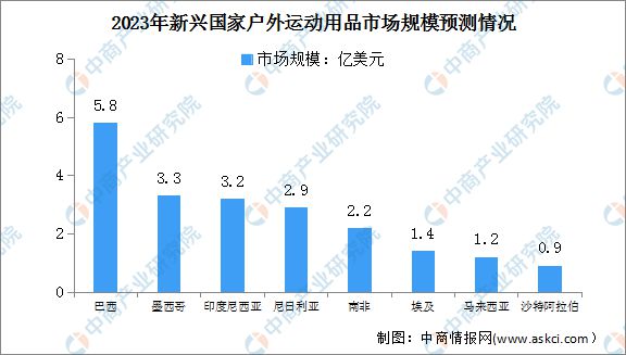 2023年新兴国家户外运动用品市场规模及占比情况预测分析(图1)