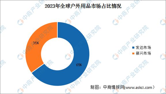 2023年新兴国家户外运动用品市场规模及占比情况预测分析(图2)