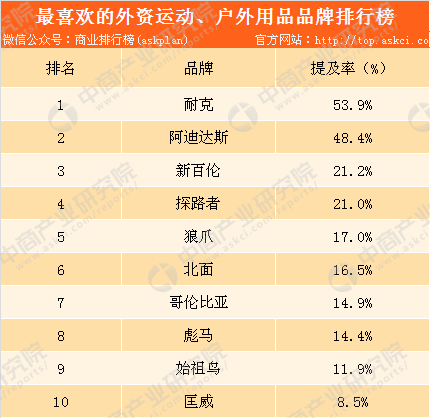 2018年外资运动及户外用品品牌排行榜：耐克位居榜首（附榜单