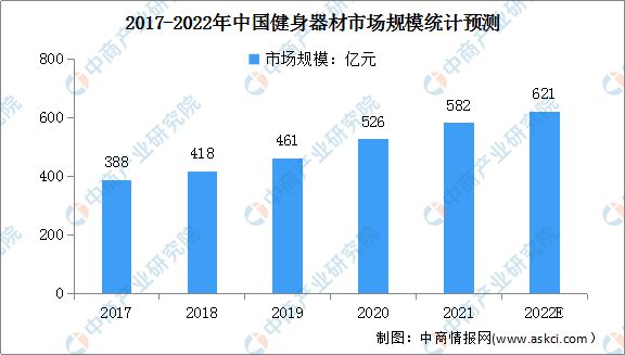 Beat3652022年中国健身器材市场规模及行业竞争格局预测分析(图1)