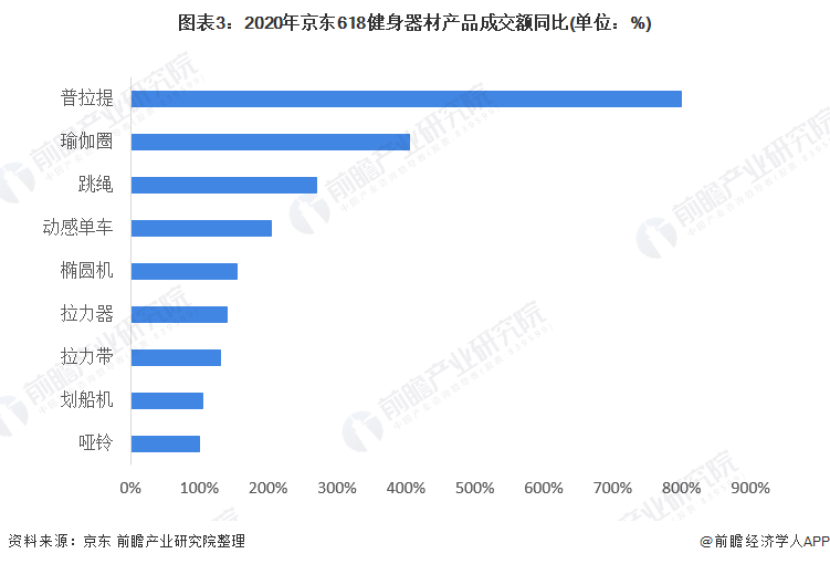 2021年中国健身器材类体育用品市场需求现状分析 健身器材产品需求增长【组图】(图3)