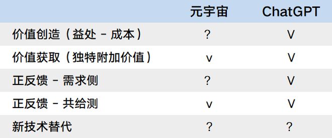 Beat365与元宇宙相比为什么ChatGPT更值得投资？(图7)