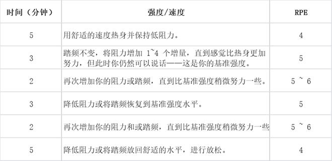 不用跑不用跳每天骑半小时动感单车就能减肥吗？(图3)