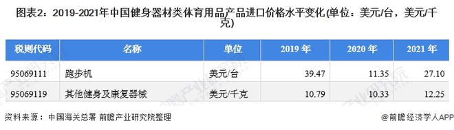 2021年中国健身器材类体育用品进口市场现状分析 进口总额下降、跑步机进口单价下(图2)