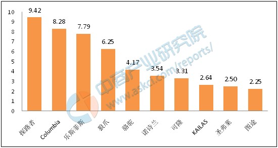 Beat365中国在线体育中国户外服装十大品牌排行榜(图1)