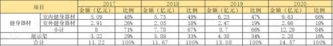 Beat365性格迥异的健身器材供应商发展路径分化：舒华体育VS英派斯疫情过后何(图5)