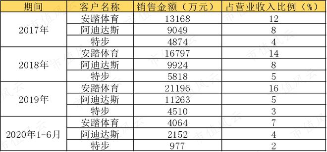 Beat365性格迥异的健身器材供应商发展路径分化：舒华体育VS英派斯疫情过后何(图6)