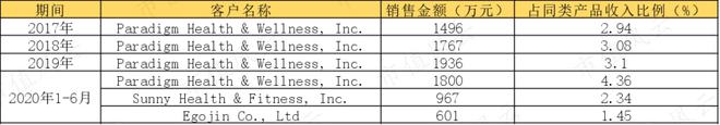 Beat365性格迥异的健身器材供应商发展路径分化：舒华体育VS英派斯疫情过后何(图7)