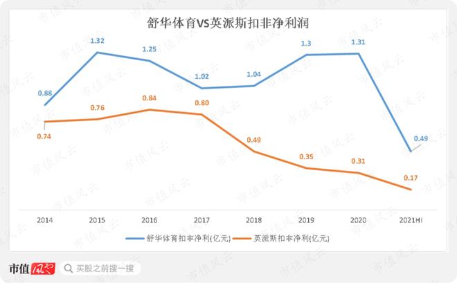 Beat365性格迥异的健身器材供应商发展路径分化：舒华体育VS英派斯疫情过后何(图24)