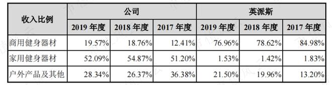 Beat365性格迥异的健身器材供应商发展路径分化：舒华体育VS英派斯疫情过后何(图16)