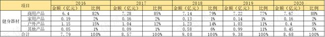 Beat365性格迥异的健身器材供应商发展路径分化：舒华体育VS英派斯疫情过后何(图17)