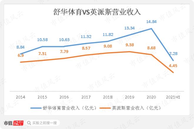 Beat365性格迥异的健身器材供应商发展路径分化：舒华体育VS英派斯疫情过后何(图21)