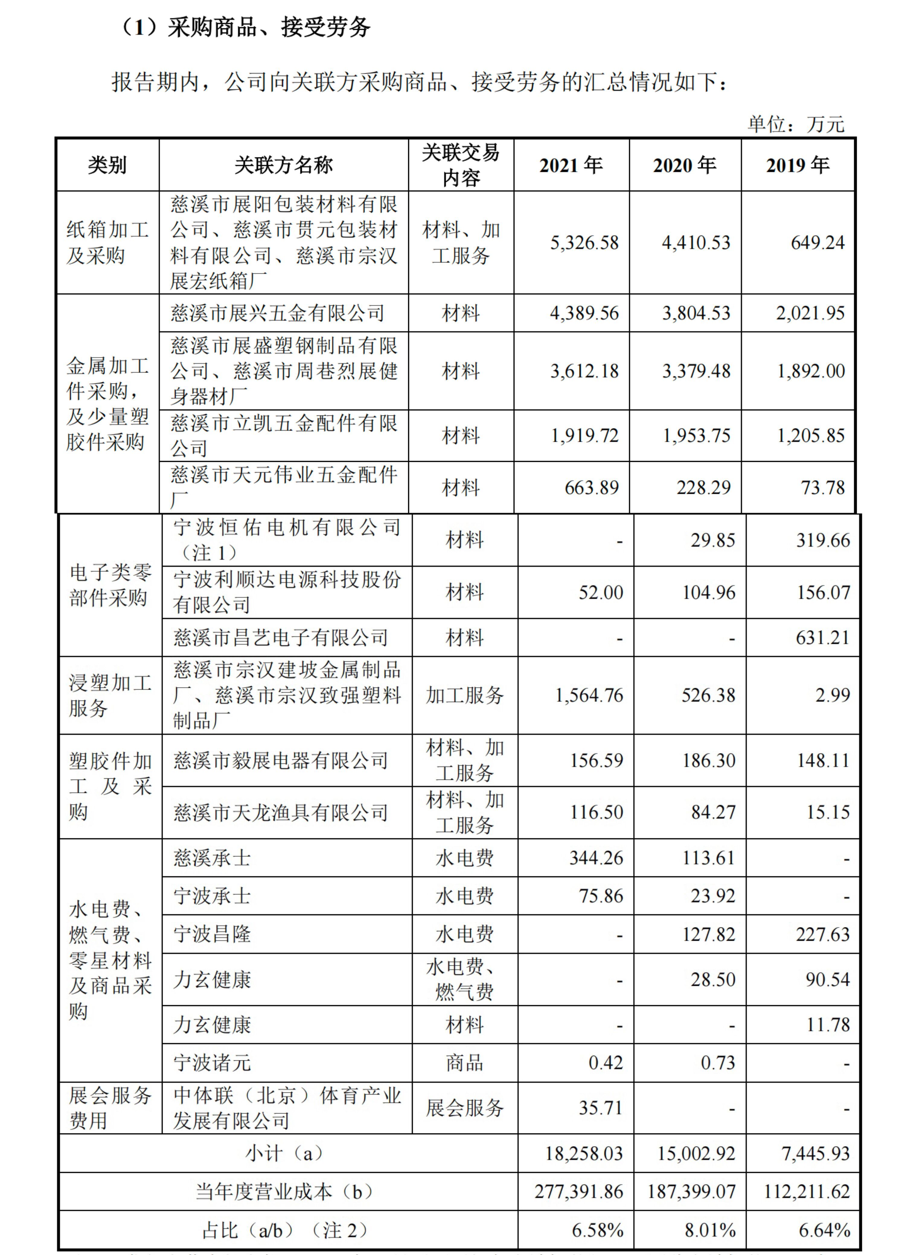 调查丨健身器材“老大”力玄运动IPO：被“偏爱”的供应商力驾金属是什么来头？(图2)