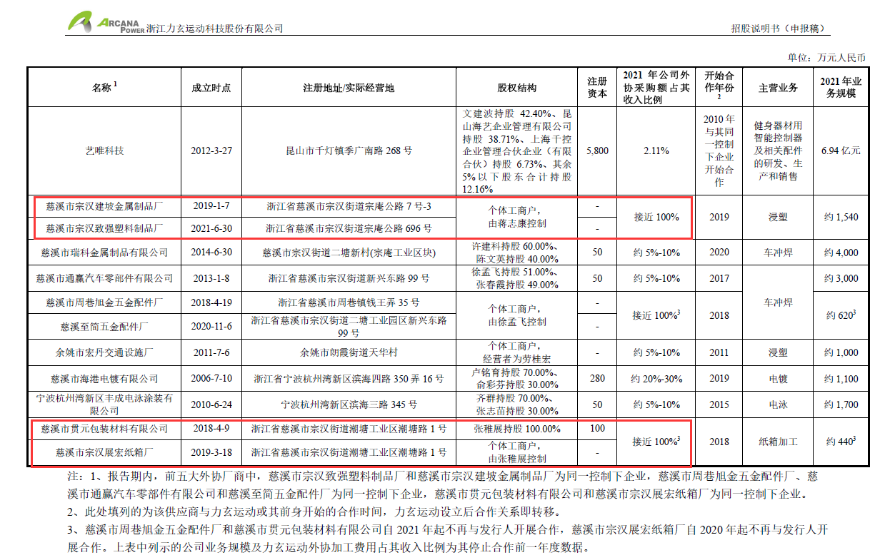 调查丨健身器材“老大”力玄运动IPO：被“偏爱”的供应商力驾金属是什么来头？(图3)