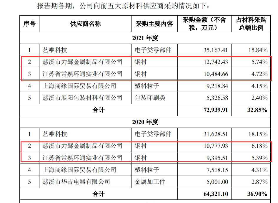 调查丨健身器材“老大”力玄运动IPO：被“偏爱”的供应商力驾金属是什么来头？(图4)