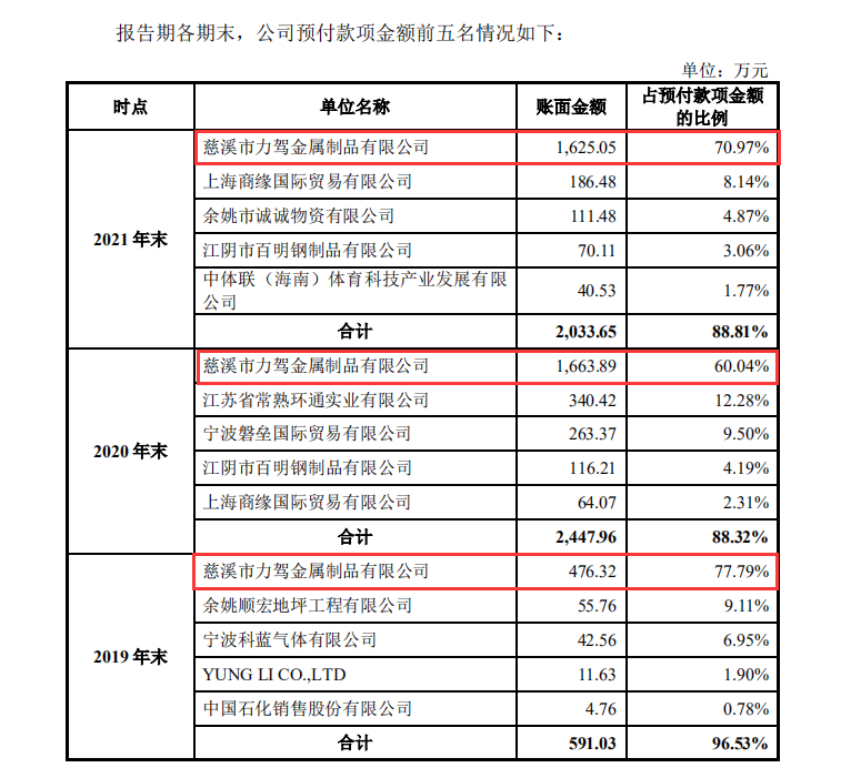 调查丨健身器材“老大”力玄运动IPO：被“偏爱”的供应商力驾金属是什么来头？(图6)