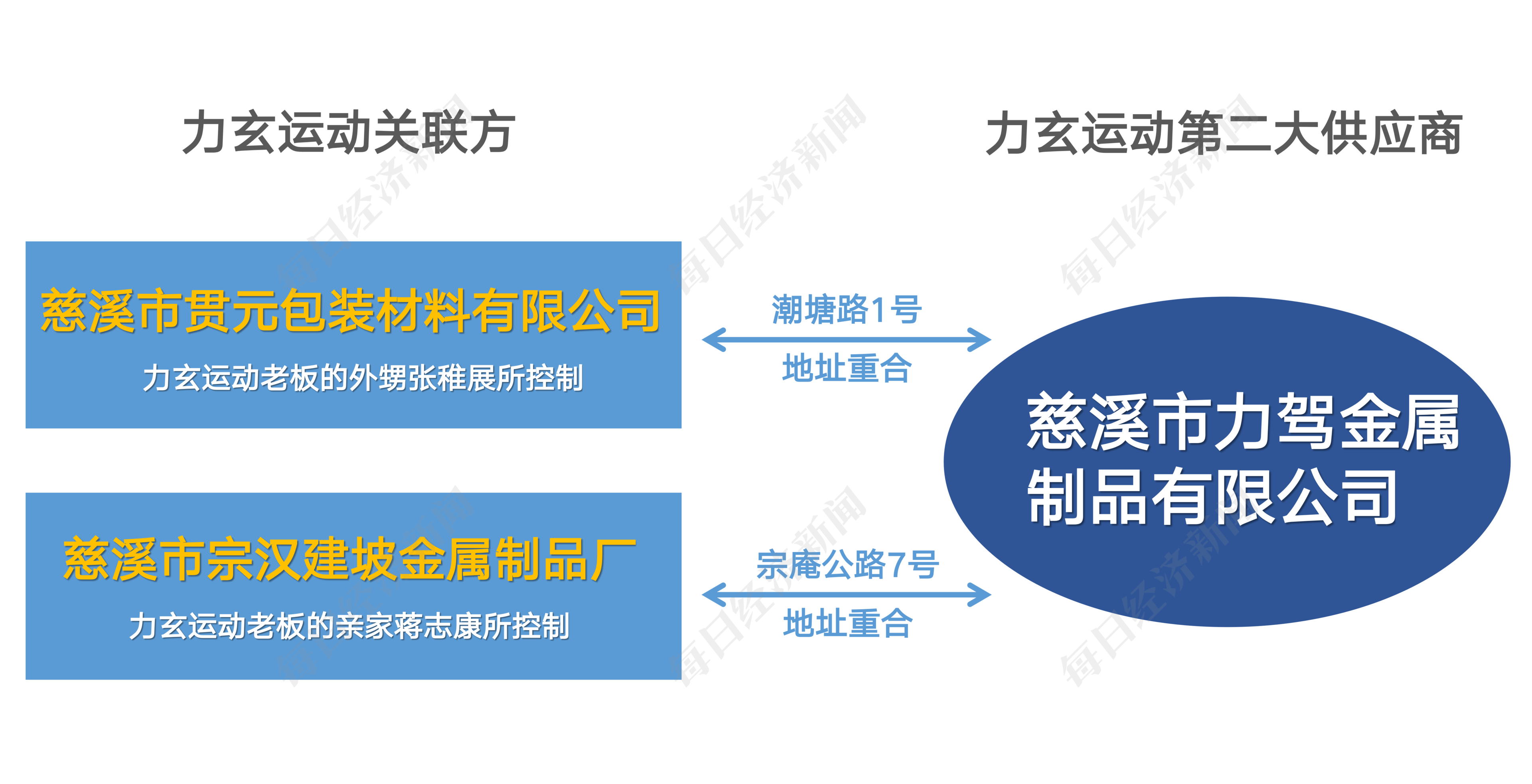 调查丨健身器材“老大”力玄运动IPO：被“偏爱”的供应商力驾金属是什么来头？(图7)