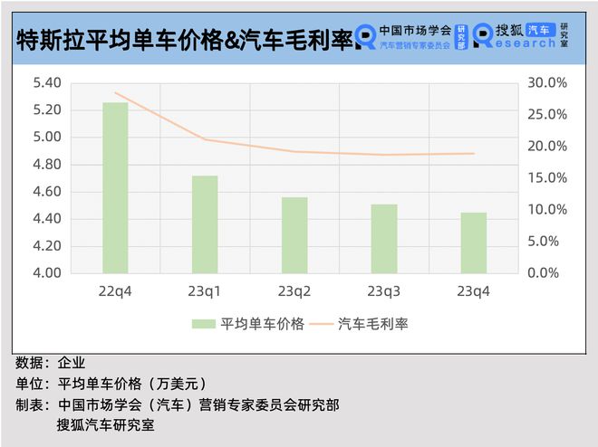 财报解析 non-GAAP归母净利润下滑39%特斯拉掀起的价格战冲击了自己(图1)