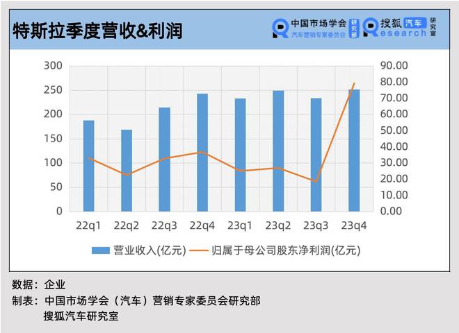 财报解析 non-GAAP归母净利润下滑39%特斯拉掀起的价格战冲击了自己(图2)