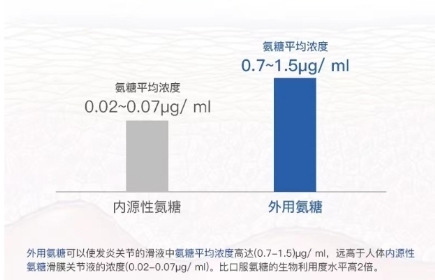 最新外用氨糖排行榜出炉！古力提小蓝管霸榜天猫外用氨糖销量榜、好评榜、回购榜TOP(图3)