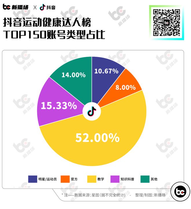 我们盘点了抖音Top150的健身账号：刘畊宏爆红之后其他人涨粉了吗？(图4)