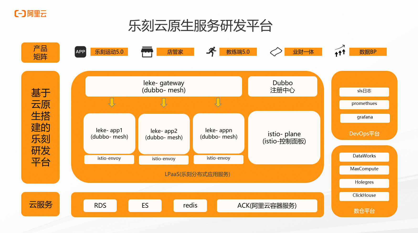 乐刻运动：基于云打造运动产业互联网平台 阿里云创业者计划(图4)