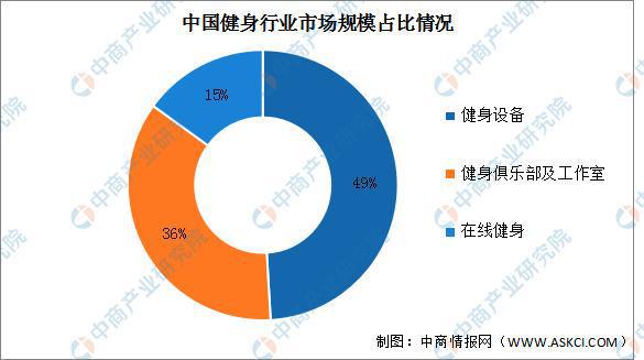 2022年中国健身行业市场现状及发展前景预测分析(图2)