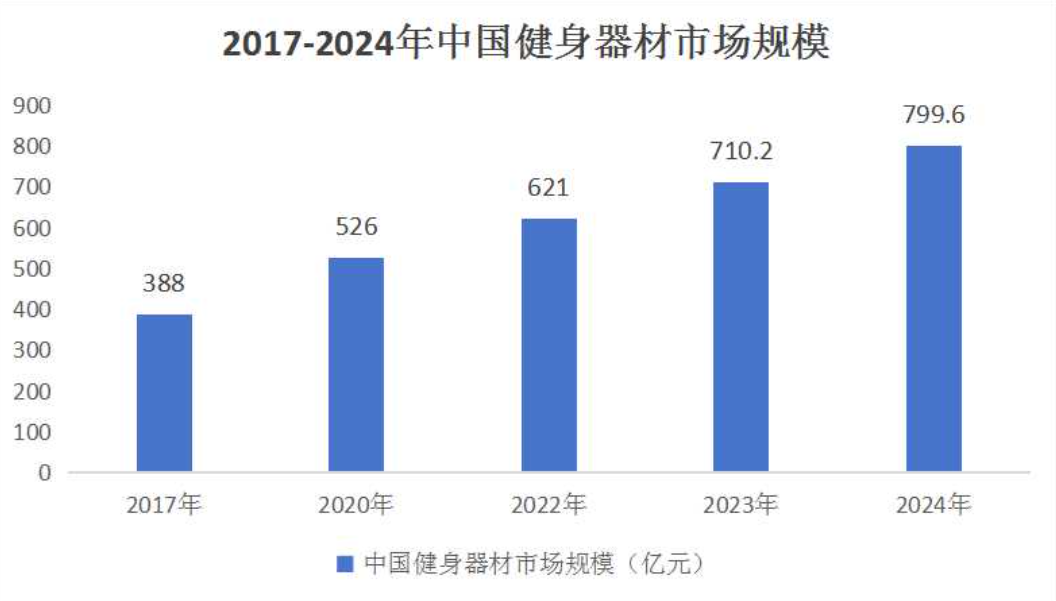 Beat365中国在线体育2024年健身器械行业发展前景分析：健身器械行业产值约(图1)