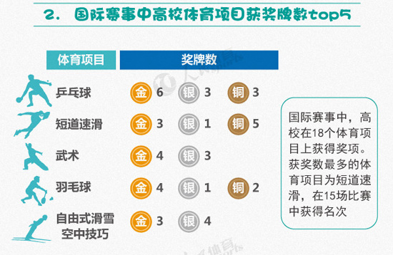 “2017中国高校体育竞赛榜”Top100发布高质量媒体传播助力高校体育发展(图3)