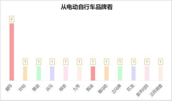 Beat365中国在线体育七月太原电动自行车火灾15起！涉及爱玛、雅迪、九号等多(图2)