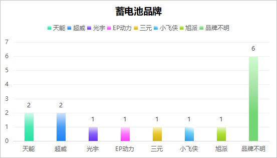 Beat365中国在线体育七月太原电动自行车火灾15起！涉及爱玛、雅迪、九号等多(图3)