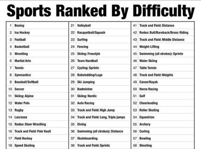 体育项目难易大排名！拳击、冰球、橄榄球包揽前3短跑仅38名(图1)