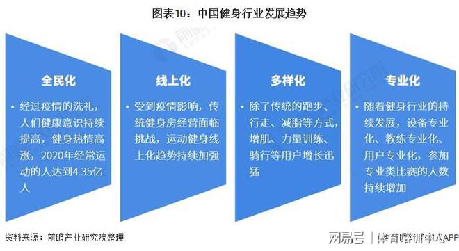 把握入行好时机 了解健身行业发展趋势 如何提升自身专业水平？(图2)