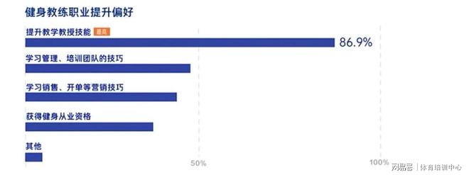 把握入行好时机 了解健身行业发展趋势 如何提升自身专业水平？(图4)