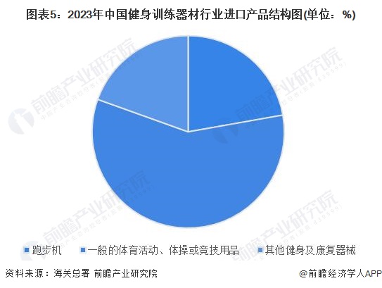 Beat3652024年中国健身训练器材行业进出口情况分析 长期处于贸易顺差状态(图5)