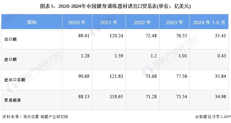 Beat3652024年中国健身训练器材行业进出口情况分析 长期处于贸易顺差状态(图1)