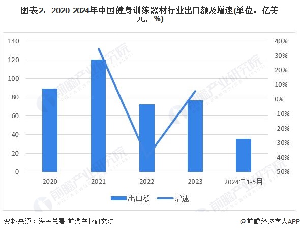 Beat3652024年中国健身训练器材行业进出口情况分析 长期处于贸易顺差状态(图2)