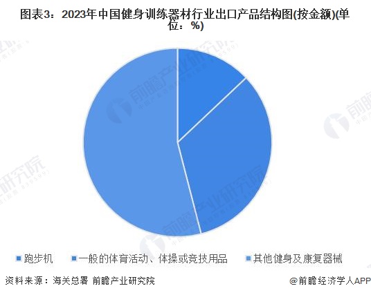 Beat3652024年中国健身训练器材行业进出口情况分析 长期处于贸易顺差状态(图3)